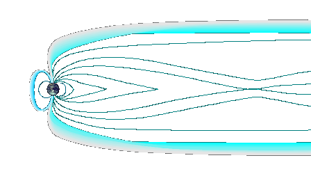 Cross section of the magnetosphere. The solar wind is deflected by the bow wave of the earth's field and flows around the magnetosphere as a magnetosheath. The magnetotail is the wake of the earth. 